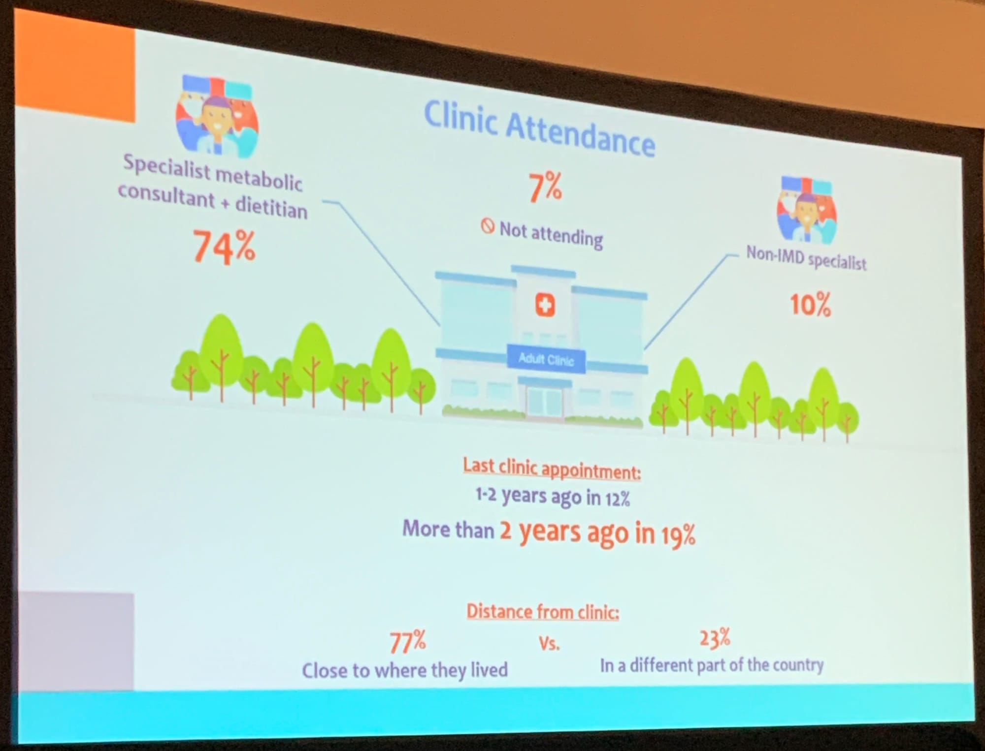 PKU clinic attendance in the UK, 74% are seeing a specialist metabolic consultant