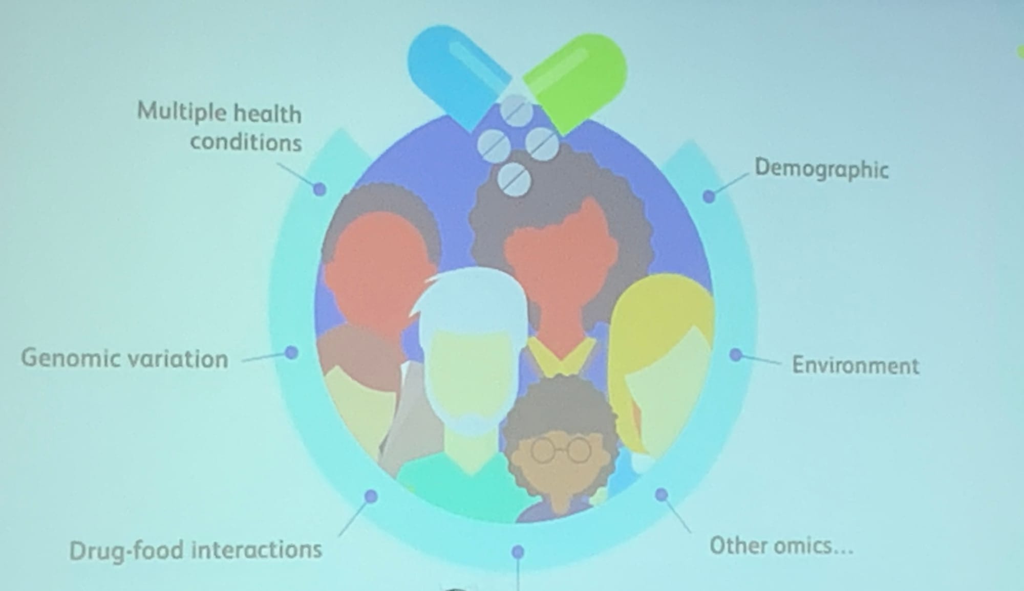 Factors which modify the efficacy of medicines: multiple health conditions, genomic variation, drug-food interactions, drug interactions, demographics, environment, & other 'omics'.